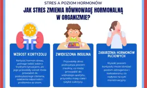 Stres wpływa na hormony: wzrost kortyzolu, zwiększona insulina i zaburzenia hormonów płciowych to przejawy psychosomatyki.