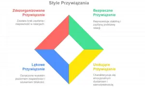 Diagram stylów przywiązania: bezpieczne, lękowe, unikające i zdezorganizowane. Unikające przywiązanie charakteryzuje dystans.