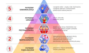 Piramide Maslowa: od potrzeb fizjologicznych do samorealizacji. Grafika ilustruje hierarchię potrzeb.