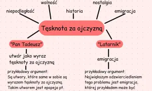 Mapa myśli o tęsknocie za ojczyzną, wolności, niepodległości, historii, nostalgii i emigracji. Przykładami są "Pan Tadeusz" i "Latarnik".