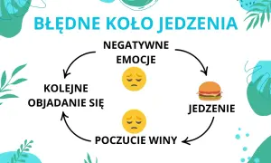 Błędne koło jedzenia: negatywne emocje prowadzą do jedzenia, potem poczucie winy i kolejne objadanie się. Kompulsywny cykl.