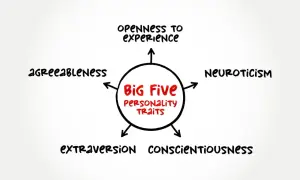 Diagram "Big Five Personality Traits" z cechami: otwartość, neurotyczność, sumienność, ekstrawersja, ugodowość.