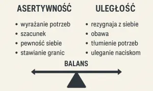 Asertywność w pracy: wyrażanie potrzeb, szacunek, pewność siebie, stawianie granic. Przeciwieństwo: uległość, obawa, tłumienie potrzeb. Balans.