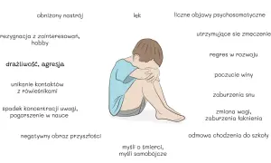 Ilustracja przedstawia dziecko skulone, symbolizujące objawy depresji u dzieci: obniżony nastrój, lęk, drażliwość, problemy ze snem i koncentracją.
