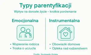 Dwa typy parentyfikacji: emocjonalna (wspieranie rodzica, troska o uczucia) i instrumentalna (obowiązki domowe, opieka nad rodzeństwem).