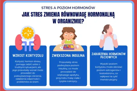 Stres wpływa na hormony: wzrost kortyzolu, zwiększona insulina i zaburzenia hormonów płciowych to przejawy psychosomatyki.