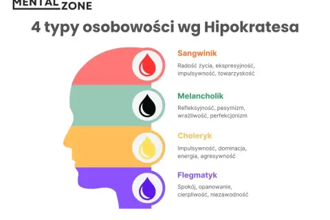 Ilustracja przedstawia 4 typy osobowości wg Hipokratesa: sangwinik, melancholik, choleryk i flegmatyk.
