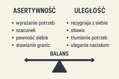 Asertywność w pracy: wyrażanie potrzeb, szacunek, pewność siebie, stawianie granic. Przeciwieństwo: uległość, obawa, tłumienie potrzeb. Balans.