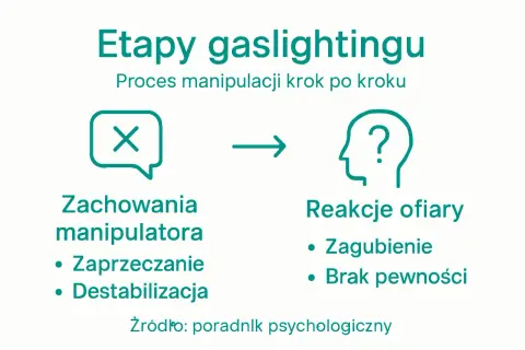 Etapy gaslightingu w pracy: zaprzeczanie i destabilizacja prowadzą do zagubienia i braku pewności u ofiary.