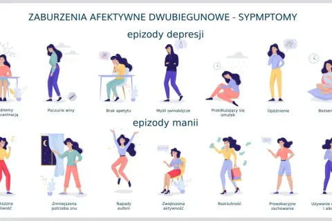 Ilustracja przedstawia objawy choroby dwubiegunowej, w tym epizody depresji i manii, co jest kluczowe dla zrozumienia jej leczenia.