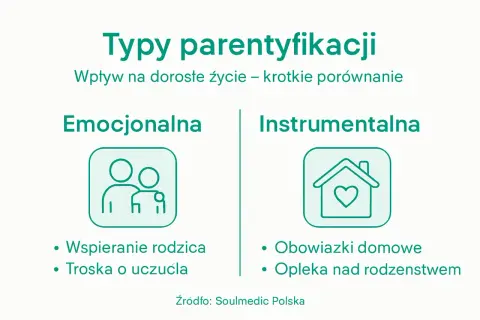 Dwa typy parentyfikacji: emocjonalna (wspieranie rodzica, troska o uczucia) i instrumentalna (obowiązki domowe, opieka nad rodzeństwem).