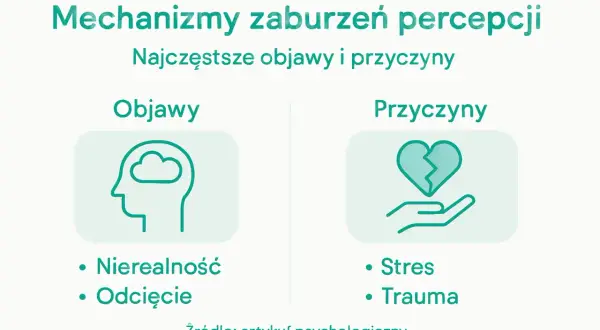 Zaburzenia percepcji, objawy: nierealność, odcięcie. Przyczyny: stres, trauma. DPDR może wpływać na poczucie rzeczywistości.