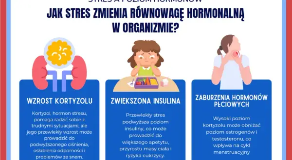 Stres wpływa na hormony: wzrost kortyzolu, zwiększona insulina i zaburzenia hormonów płciowych to przejawy psychosomatyki.