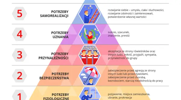 Piramide Maslowa: od potrzeb fizjologicznych do samorealizacji. Grafika ilustruje hierarchię potrzeb.