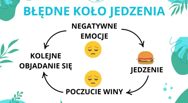 Błędne koło jedzenia: negatywne emocje prowadzą do jedzenia, potem poczucie winy i kolejne objadanie się. Kompulsywny cykl.