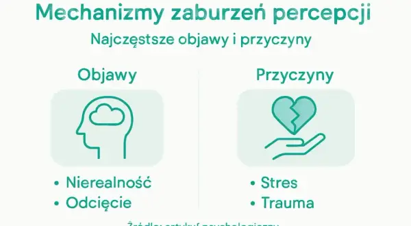 Objawy derealizacji: nierealność, odcięcie. Przyczyny: stres, trauma. Grafika przedstawia mechanizmy zaburzeń percepcji.