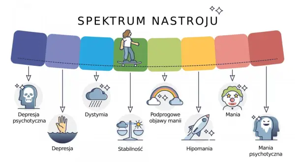 Spektrum nastroju: od depresji psychotycznej do manii psychotycznej. Co robić w przypadku ataku schizofrenii? Obrazek pokazuje różne stany emocjonalne.