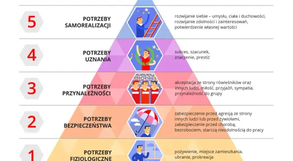Piramida Maslowa przykłady: od potrzeb fizjologicznych po samorealizację. Schemat ilustruje hierarchię potrzeb człowieka.