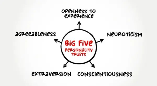 Diagram "Big Five Personality Traits" z cechami: otwartość, neurotyczność, sumienność, ekstrawersja, ugodowość.