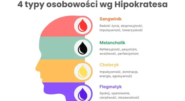 Ilustracja przedstawia 4 typy osobowości wg Hipokratesa: sangwinik, melancholik, choleryk i flegmatyk.