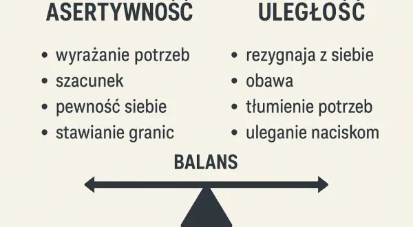 Asertywność w pracy: wyrażanie potrzeb, szacunek, pewność siebie, stawianie granic. Przeciwieństwo: uległość, obawa, tłumienie potrzeb. Balans.
