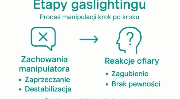 Etapy gaslightingu w pracy: zaprzeczanie i destabilizacja prowadzą do zagubienia i braku pewności u ofiary.