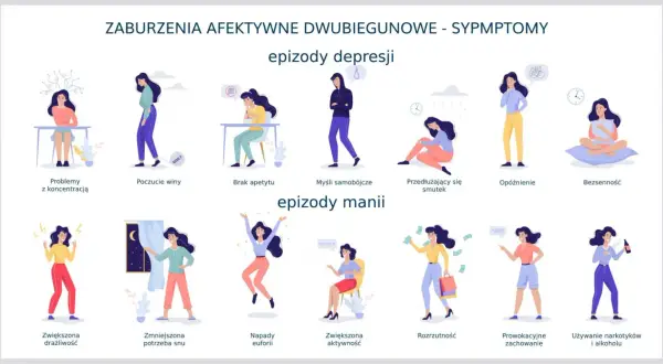 Ilustracja przedstawia objawy choroby dwubiegunowej, w tym epizody depresji i manii, co jest kluczowe dla zrozumienia jej leczenia.