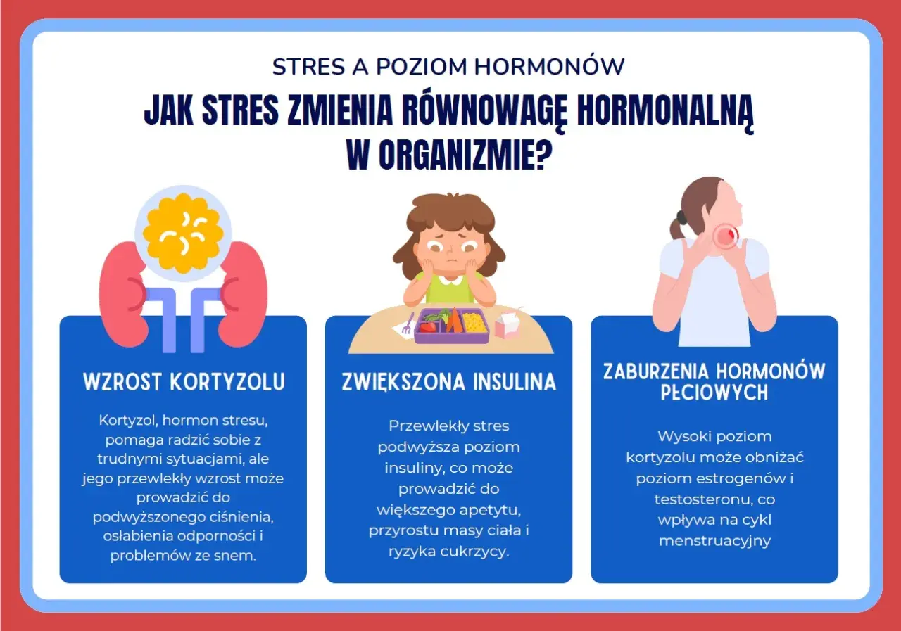 Stres wpływa na hormony: wzrost kortyzolu, zwiększona insulina i zaburzenia hormonów płciowych to przejawy psychosomatyki.