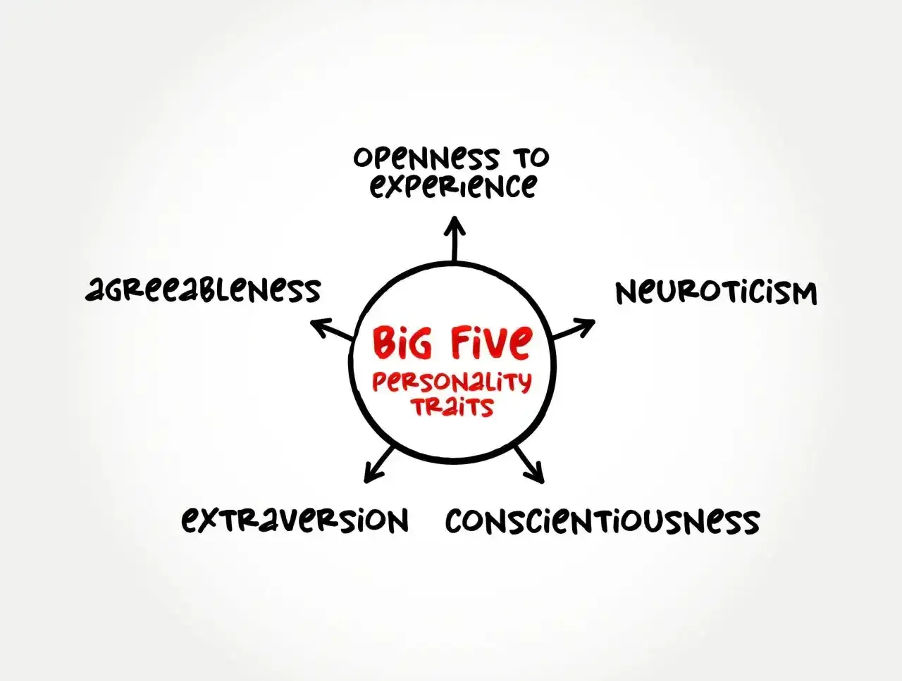 Diagram "Big Five Personality Traits" z cechami: otwartość, neurotyczność, sumienność, ekstrawersja, ugodowość.