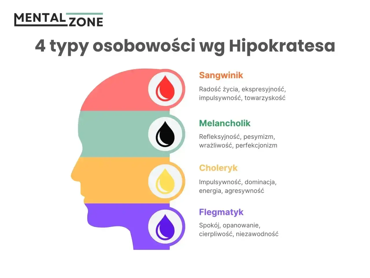 Ilustracja przedstawia 4 typy osobowości wg Hipokratesa: sangwinik, melancholik, choleryk i flegmatyk.