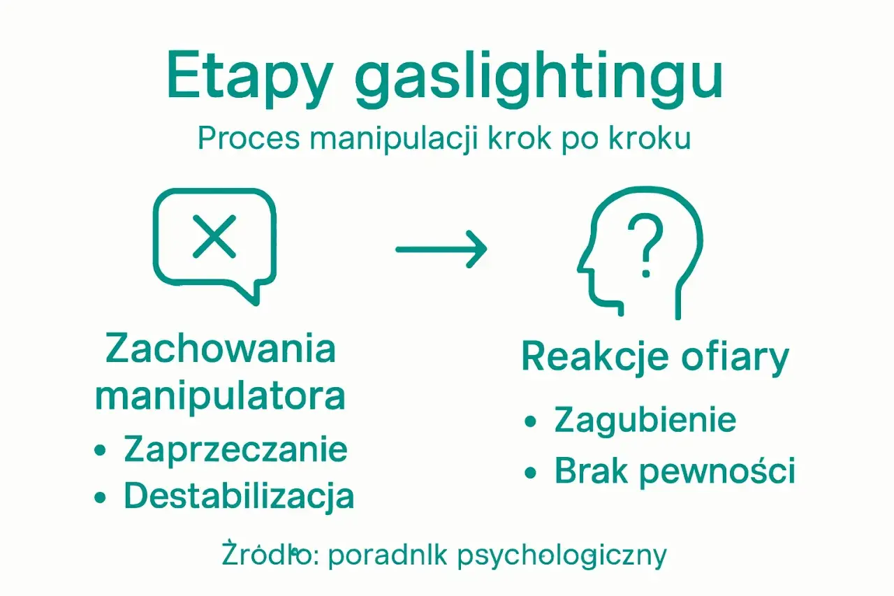 Etapy gaslightingu w pracy: zaprzeczanie i destabilizacja prowadzą do zagubienia i braku pewności u ofiary.