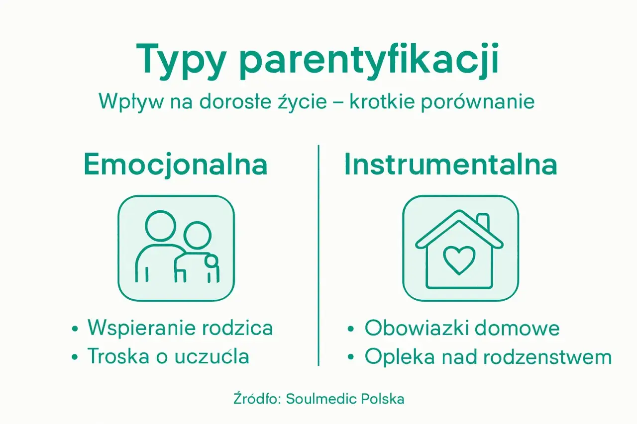 Dwa typy parentyfikacji: emocjonalna (wspieranie rodzica, troska o uczucia) i instrumentalna (obowiązki domowe, opieka nad rodzeństwem).