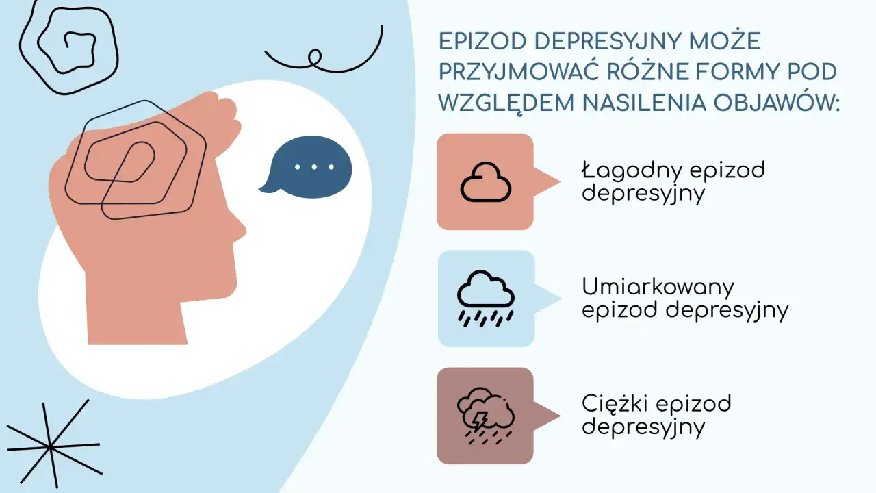 Ilustracja pokazuje, że epizod depresyjny może mieć różne nasilenie: łagodne, umiarkowane i ciężkie. Depresja to choroba, a epizod to jej przejaw.