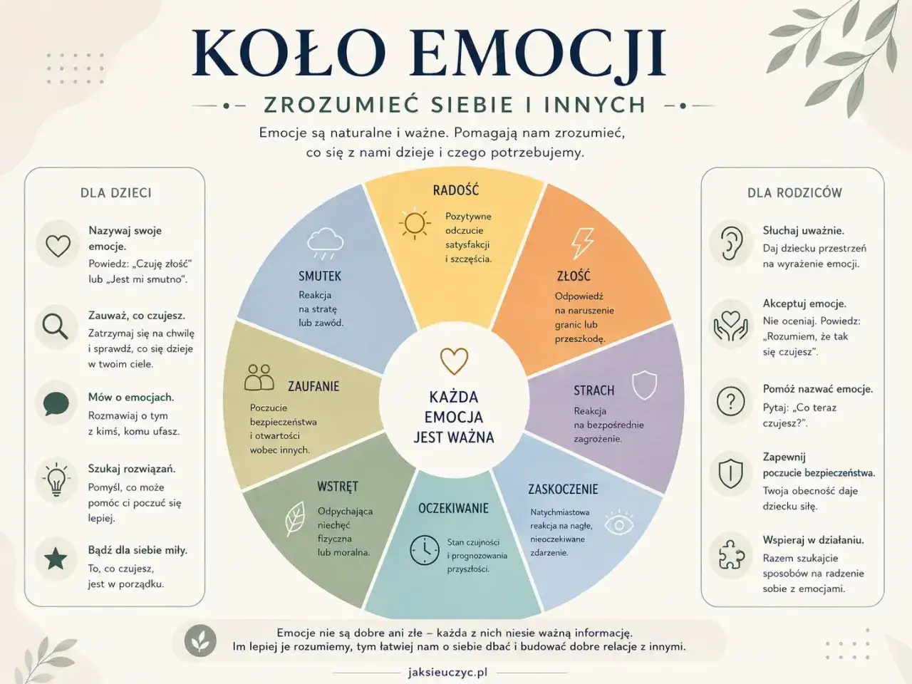 Koło emocji pomaga zrozumieć siebie i innych. Kluczowa jest regulacja emocji, by lepiej radzić sobie z uczuciami.