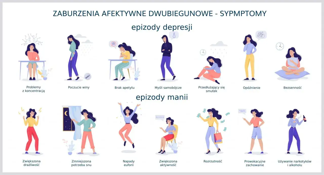 Ilustracja przedstawia objawy cyklofremii: epizody depresji (problemy z koncentracją, poczucie winy, brak apetytu, myśli samobójcze, smutek, opóźnienie, bezsenność) i manii (drażliwość, euforia, rozrzutność).