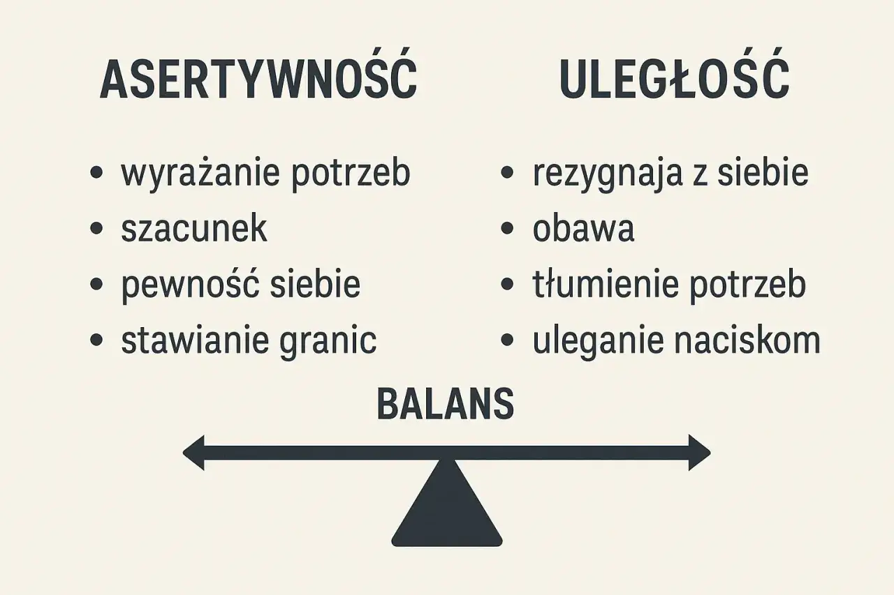 Jak pokonać toksyka? Obraz porównuje asertywność (wyrażanie potrzeb, szacunek, pewność siebie, stawianie granic) z uległością (rezygnacja z siebie, obawa, tłumienie potrzeb, uleganie naciskom), pokazując balans.