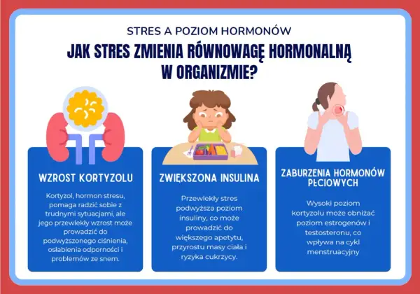 Stres wpływa na hormony: wzrost kortyzolu, zwiększona insulina i zaburzenia hormonów płciowych to przejawy psychosomatyki.