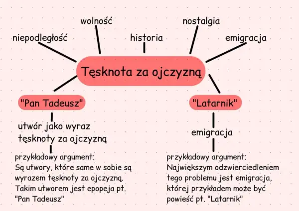 Mapa myśli o tęsknocie za ojczyzną, wolności, niepodległości, historii, nostalgii i emigracji. Przykładami są "Pan Tadeusz" i "Latarnik".