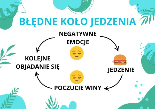 Błędne koło jedzenia: negatywne emocje prowadzą do jedzenia, potem poczucie winy i kolejne objadanie się. Kompulsywny cykl.