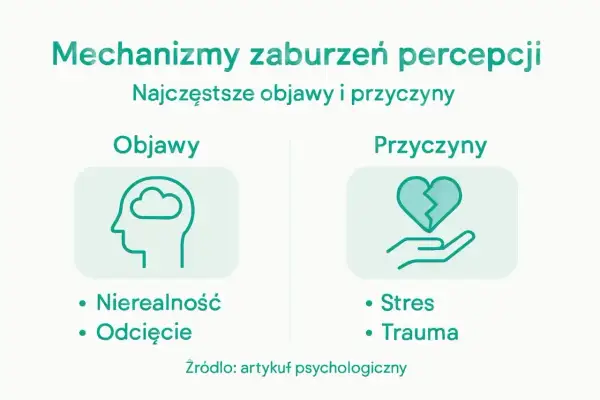 Objawy derealizacji: nierealność, odcięcie. Przyczyny: stres, trauma. Grafika przedstawia mechanizmy zaburzeń percepcji.