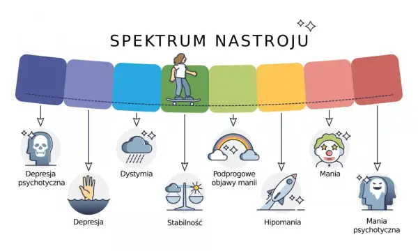 Spektrum nastroju: od depresji psychotycznej do manii psychotycznej. Co robić w przypadku ataku schizofrenii? Obrazek pokazuje różne stany emocjonalne.