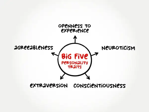 Diagram "Big Five Personality Traits" z cechami: otwartość, neurotyczność, sumienność, ekstrawersja, ugodowość.