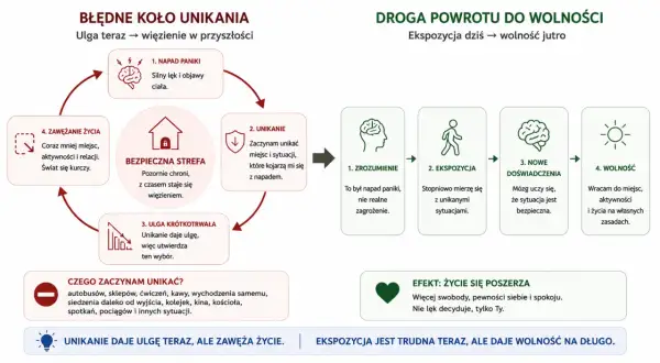 Cykl unikania po ataku paniki: od lęku do wolności przez ekspozycję. Zrozumienie, mierzenie się z sytuacjami, nowe doświadczenia i powrót do życia.