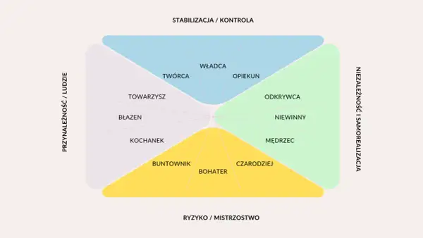 Schemat przedstawia 12 jung archetypy, podzielone na cztery kwadranty: Stabilizacja/Kontrola, Ryzyko/Mistrzostwo, Niezależność/Samorealizacja i Przynależność/Ludzie.