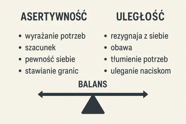 Asertywność w pracy: wyrażanie potrzeb, szacunek, pewność siebie, stawianie granic. Przeciwieństwo: uległość, obawa, tłumienie potrzeb. Balans.
