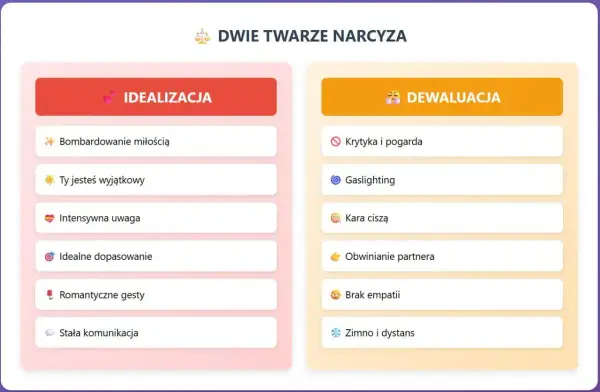 Dwie twarze narcyza: idealizacja (bombardowanie miłością, uwaga) i dewaluacja (krytyka, gaslighting). Związek z narcyzem to rollercoaster emocji.