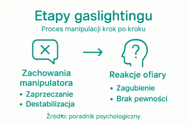 Etapy gaslightingu w pracy: zaprzeczanie i destabilizacja prowadzą do zagubienia i braku pewności u ofiary.
