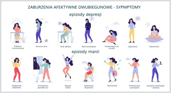 Ilustracja przedstawia objawy choroby dwubiegunowej, w tym epizody depresji i manii, co jest kluczowe dla zrozumienia jej leczenia.
