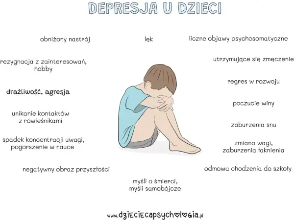Ilustracja przedstawia dziecko skulone, symbolizujące objawy depresji u dzieci: obniżony nastrój, lęk, drażliwość, problemy ze snem i koncentracją.