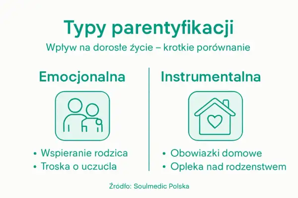 Dwa typy parentyfikacji: emocjonalna (wspieranie rodzica, troska o uczucia) i instrumentalna (obowiązki domowe, opieka nad rodzeństwem).